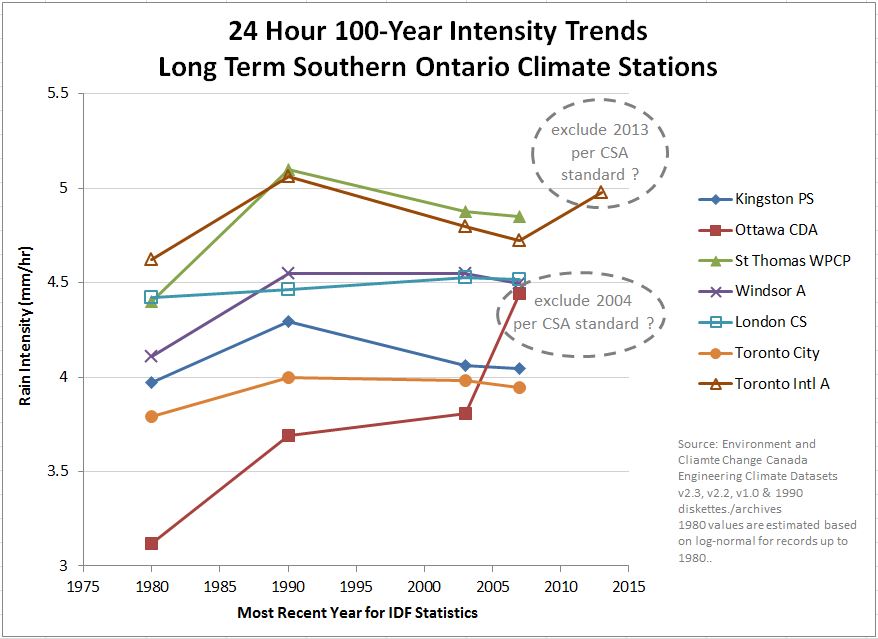 Southern Ontario IDF Trends at Climate Stations with