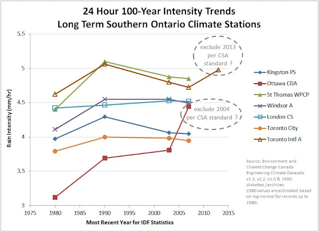 IDF curve update under climate change in southern Ontario 100 year storm intensity and frequency trends for extreme rainfall infrastructure design urban drainage IDF curve update Ontario extreme rainfall 100 year 24 hour daily total