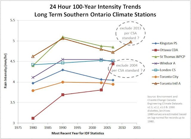 IDF curve update Ontario extreme rainfall 100 year 24 hour daily total