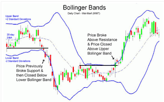 Teori Bollinger band Tips Jitu Analisa Chart Bitcoin