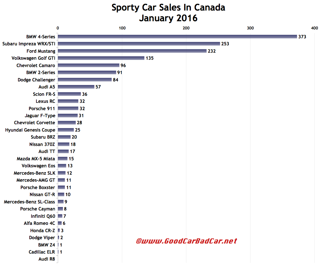 Sporty Car Sales In Canada January 2016 GCBC