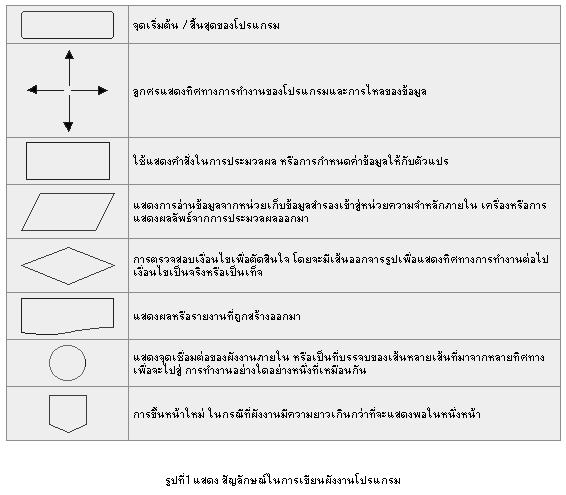 สัญลักษณ์ flowchart | สัญลักษณ์ flowchart ใน word