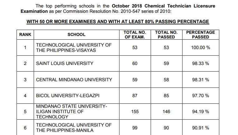 PERFORMANCE OF SCHOOLS: October 2018 Chemist, Chemical Technician board exam results