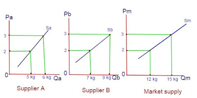 Market supply curve