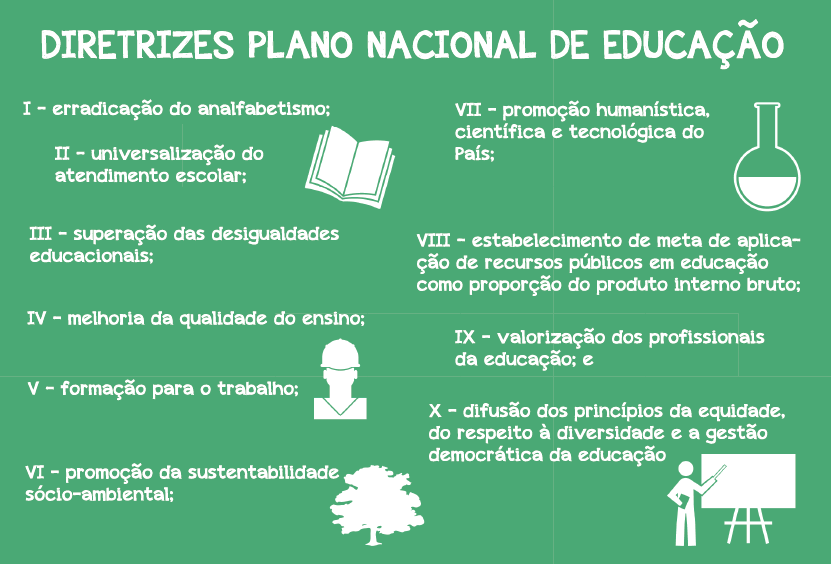 Conquistando Espaços. PLANO NACIONAL DE EDUCAÇÃO