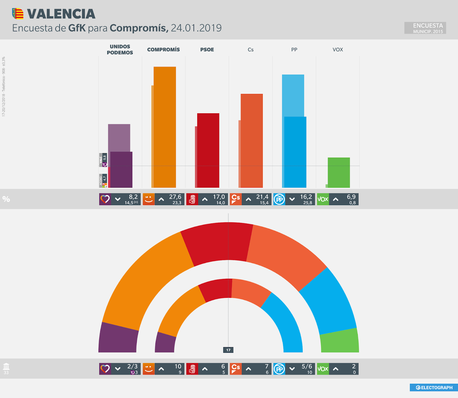 Gráfico de la encuesta para elecciones municipales en Valencia realizada por GfK para Compromís, 24 de enero de 2019