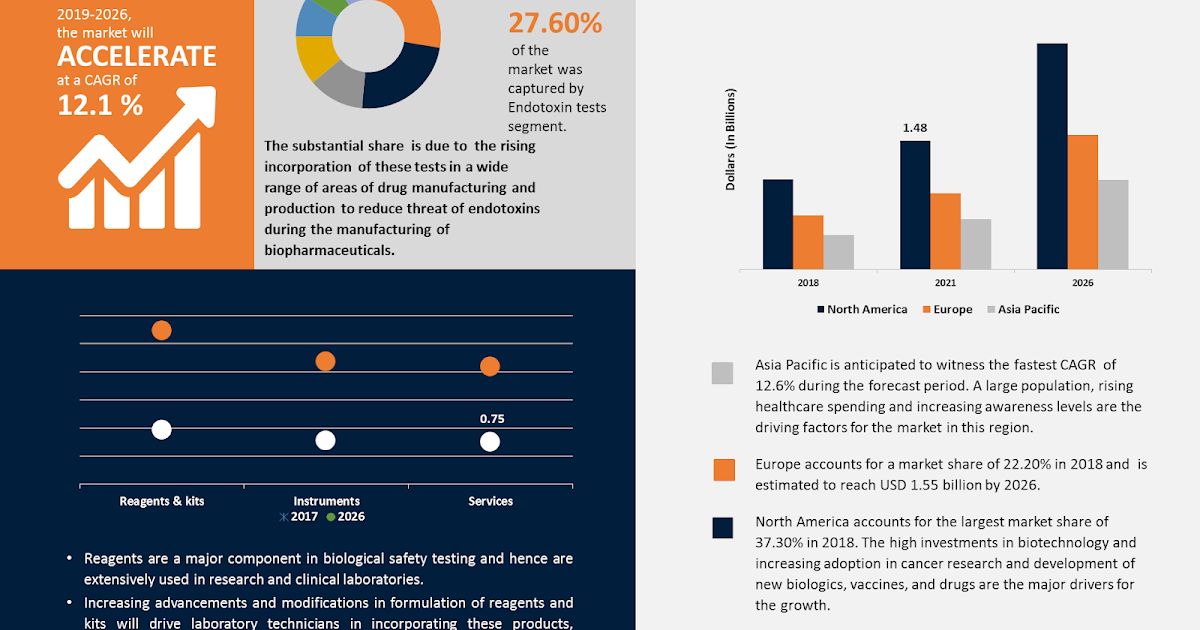 Pharma and Healthcare Reports and Data Biological Safety Testing