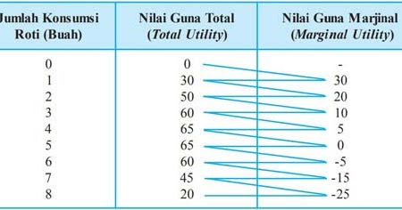 Tabel Total Utility Dan Marginal Utility Bagikan Contoh