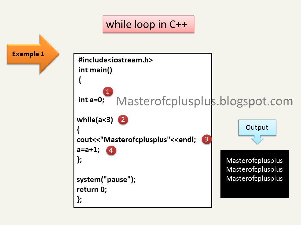 in C++ programming: while loop