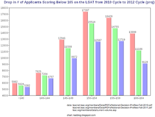 LSAT Blog Drop Number Applicants Scoring Below 165 LSAT 2010 2011 2012 Cycle