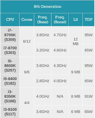 Intel Core 8th generation processor Specification