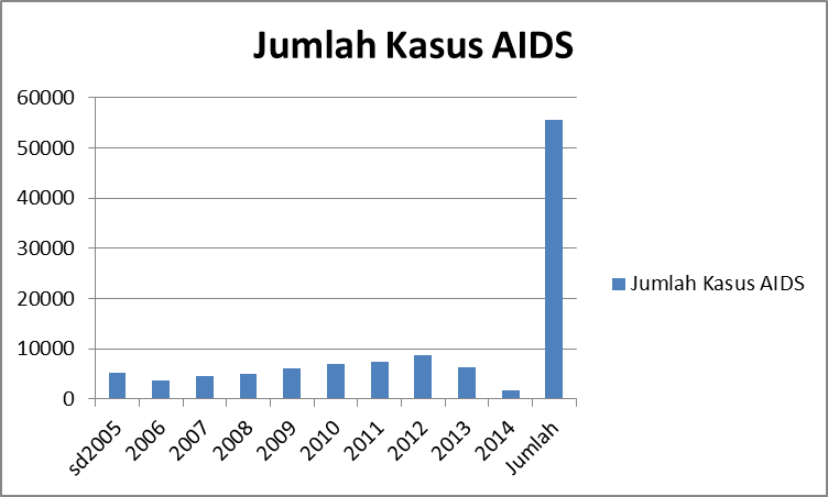 KESEHATAN ITU SANGAT MAHAL: Masalah Dan Jumlah HIV/AIDS DI INDONESIA