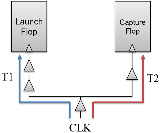 CTS Clock Tree Synthesis