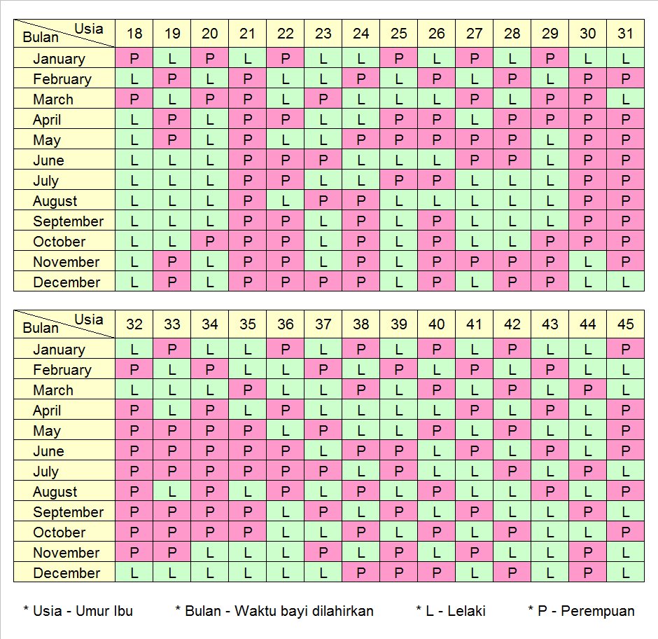 Perempuan Jantina Anak Mengikut Kalendar Islam - Coremymages