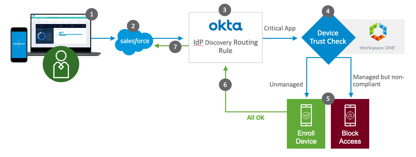 Private api. Okta solutions. Workspace one access. Okta Identity and access Management. Приложение для аутентификации МЕТА.