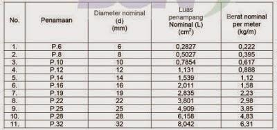 CIVIL ARSITECTURE: Tabel berat besi beton