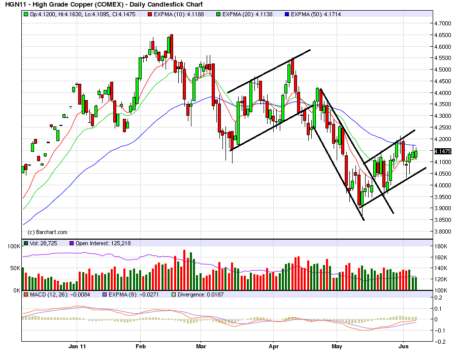 Copper Prices 45 Year Historical Chart Macrotrends