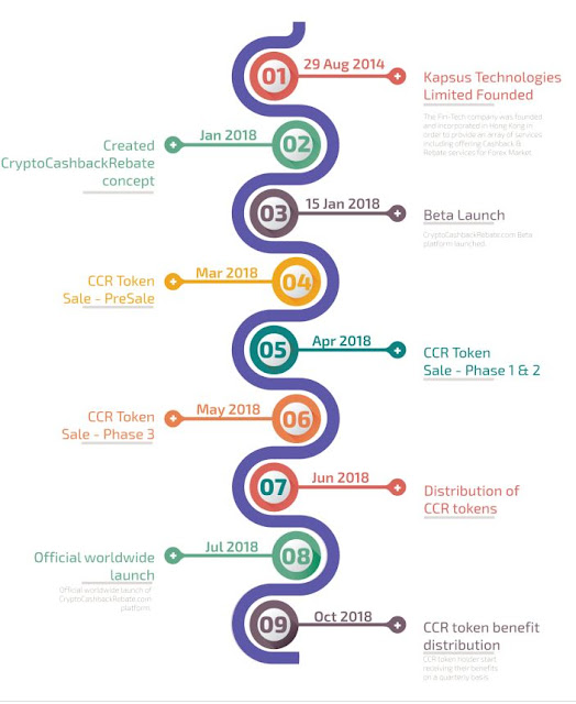 Crypto Cashback Rebate adalah sebuah platform yang memungkinkan semua orang yang terhubung dan tergabung melalui refferal dari Crypto Cashback Rebate mendapatkan diskon atau potongan harga dalam melakukan trading atau pun berinvestasi pada ICO.