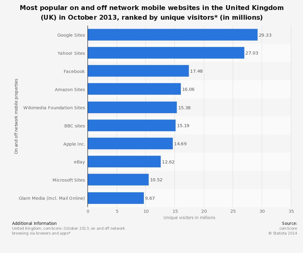 UK Mobile Websites with Highest Traffic: top 10 List ~ Technology ...