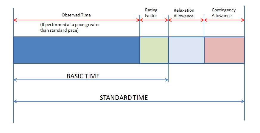 Standard Time Chart