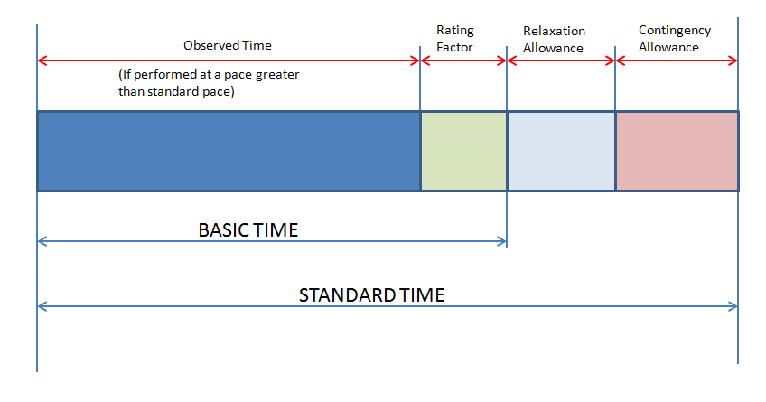 Difference Between Basic Time and Standard Time | Online Clothing Study