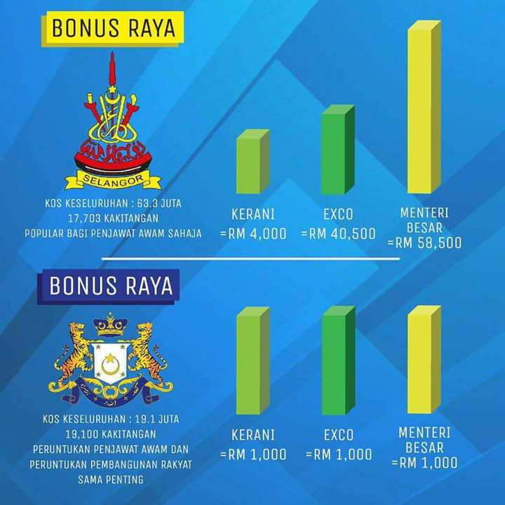 Kenapa Tiada Bonus Untuk Pekebun Nelayan Dan Rakyat Miskin Selangor The Unspinners Kembali