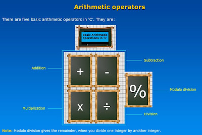 Operators in C Language
