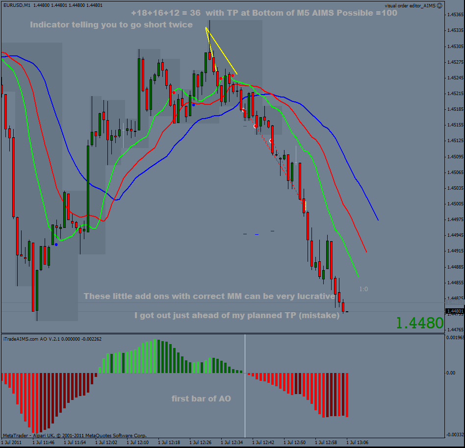 Aims indicator forex