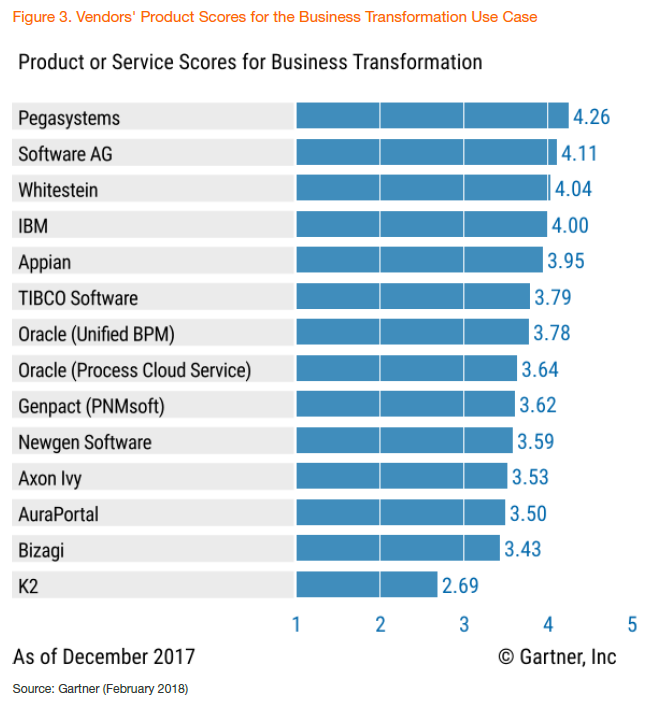 Libro Blanco sobre BPM Gestión por Procesos Gartner’s iBPMS Critical
