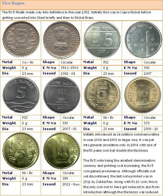 Republic India Coins, Proof Set, Currencies Journey Through Indian