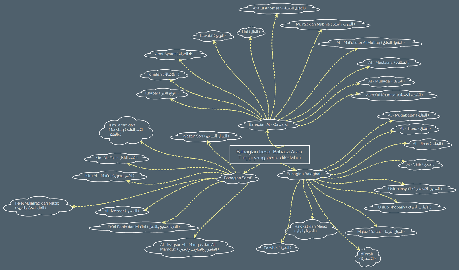 Bahasa Arab Tinggi a.k.a Bating. Cara mudah mendapat A. Pengenalan Bahasa Arab Tinggi SPM