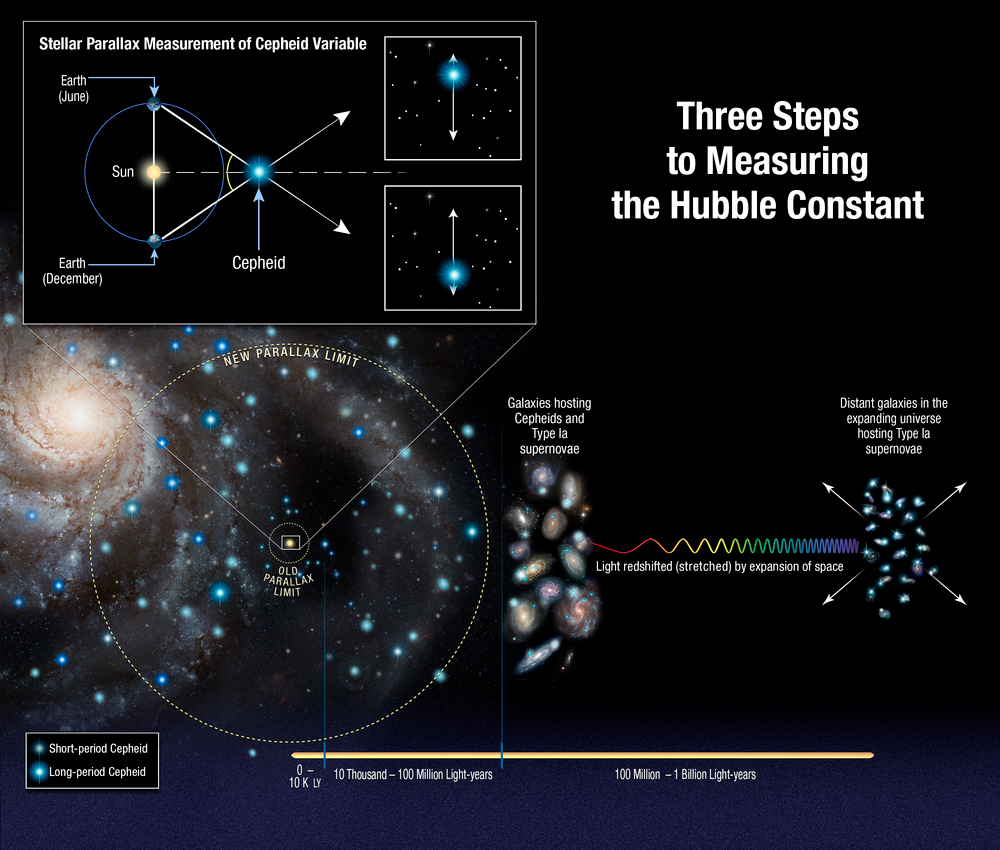 Ça se passe là haut...: Constante de Hubble : nouvelle mesure et renforcement du désaccord avec la valeur issue du CMB