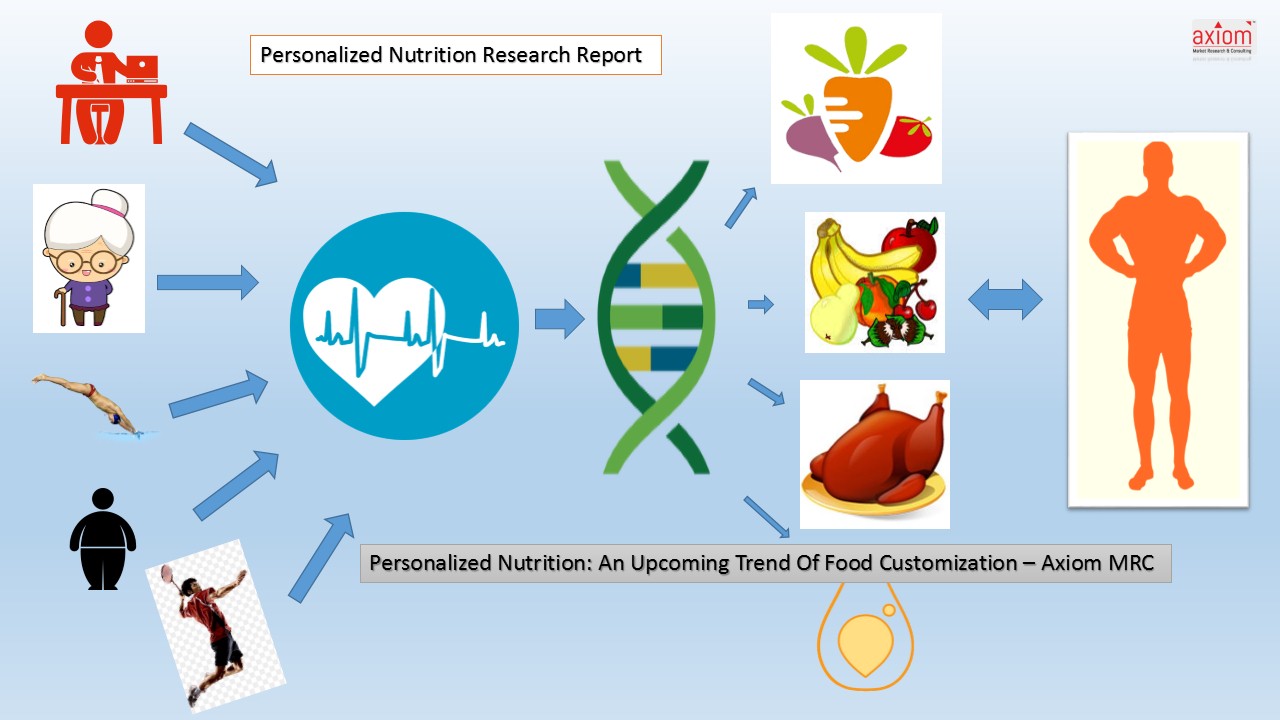 Personalized Nutrition Market Growth Rate, Opportunities, Latest Trends