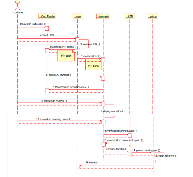 A Cold Heart Will Melt: Sequence Diagram