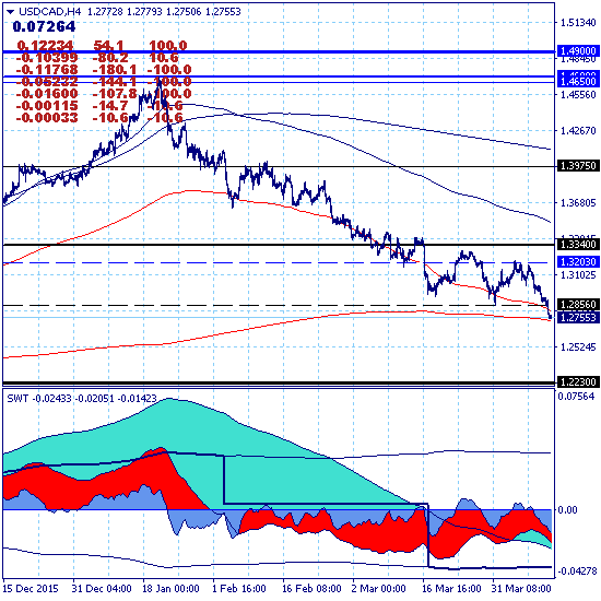 USDCAD продолжает снижение с целью на уровне 1.2230