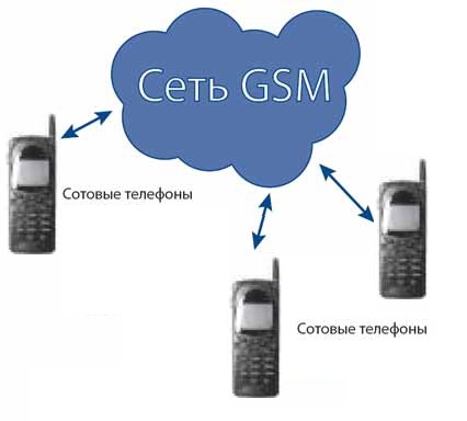 Gsm коды. GSM сотовая связь. Сотовый телефон стандарта GSM. GSM — глобальный стандарт цифровой мобильной сотовой связи.. Сотовый телефон java GSM.