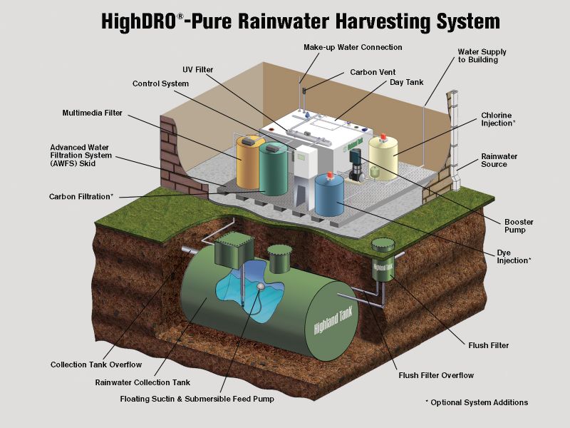 Sustaining the Earth's Source of LIFE...... Rainwater Harvesting....