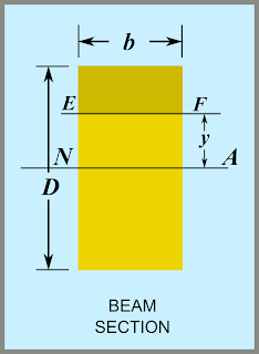 Equation for the shear stress acting on any horizontal plane in a beam