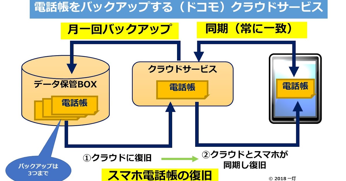 シニアのネット活用ライフ 七転び八起き スマホの電話帳バックアップは大丈夫ですか ドコモの クラウドサービス 活用方法紹介