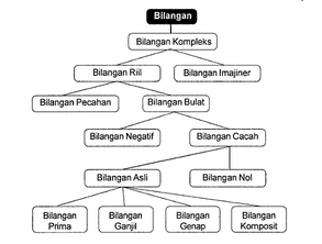 Bilangan Bundar Pengertian Operasi Dan Misalnya Lengkap