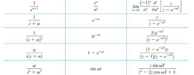  Tabla Transformada Laplace / Representacion temporal (en el tiempo) / Transformada Z