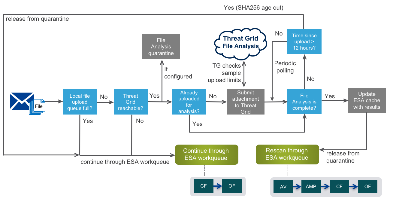 Deep Dive into AMP and Threat Grid integration with Cisco Email