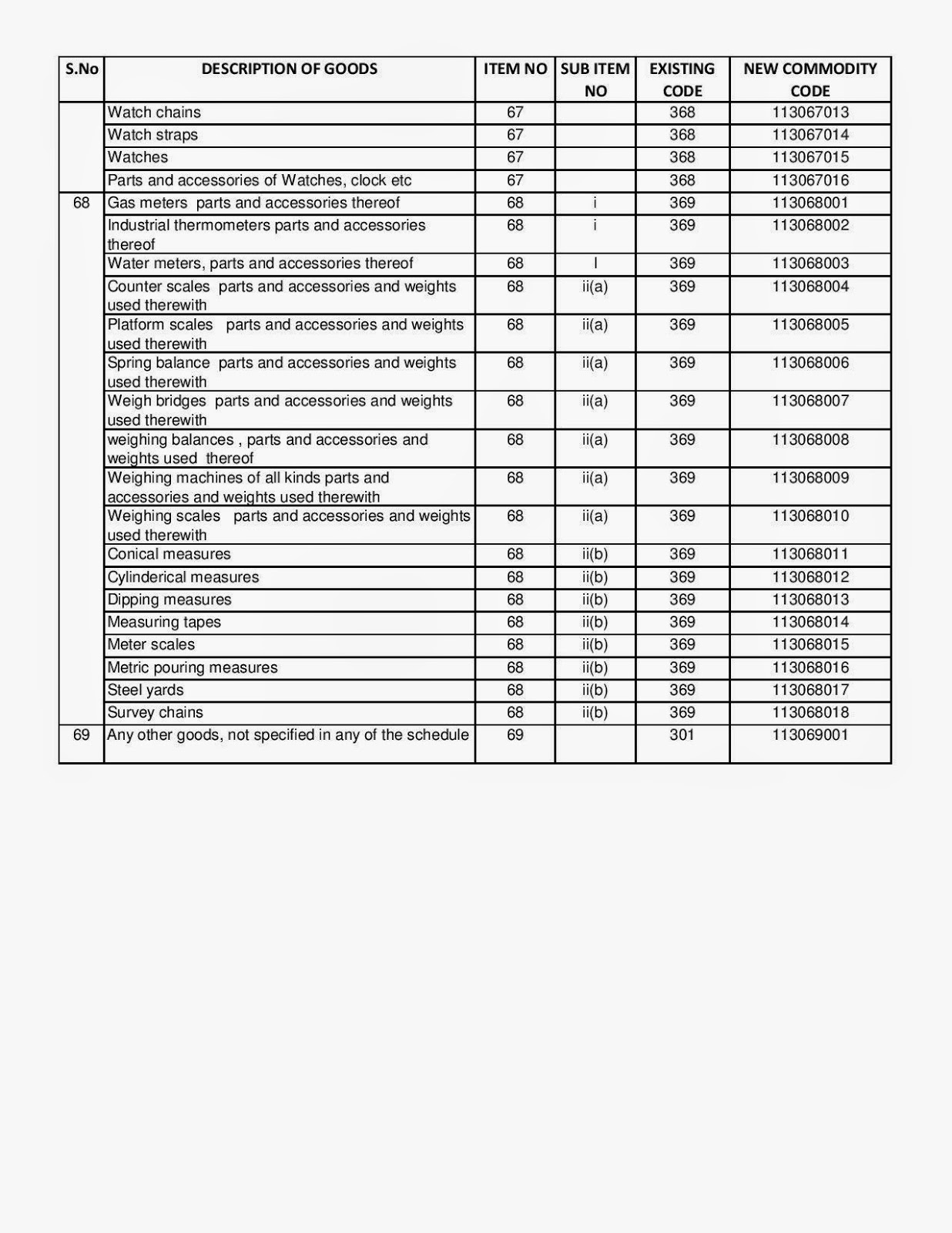 Commodity Code Table Military Commodity Codes List , Foreign Trade Reference Codes – SMZWL