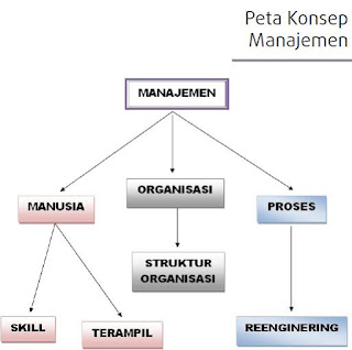 Peta Konsep Manajemen, https://librarypendidikan.blogspot.com/