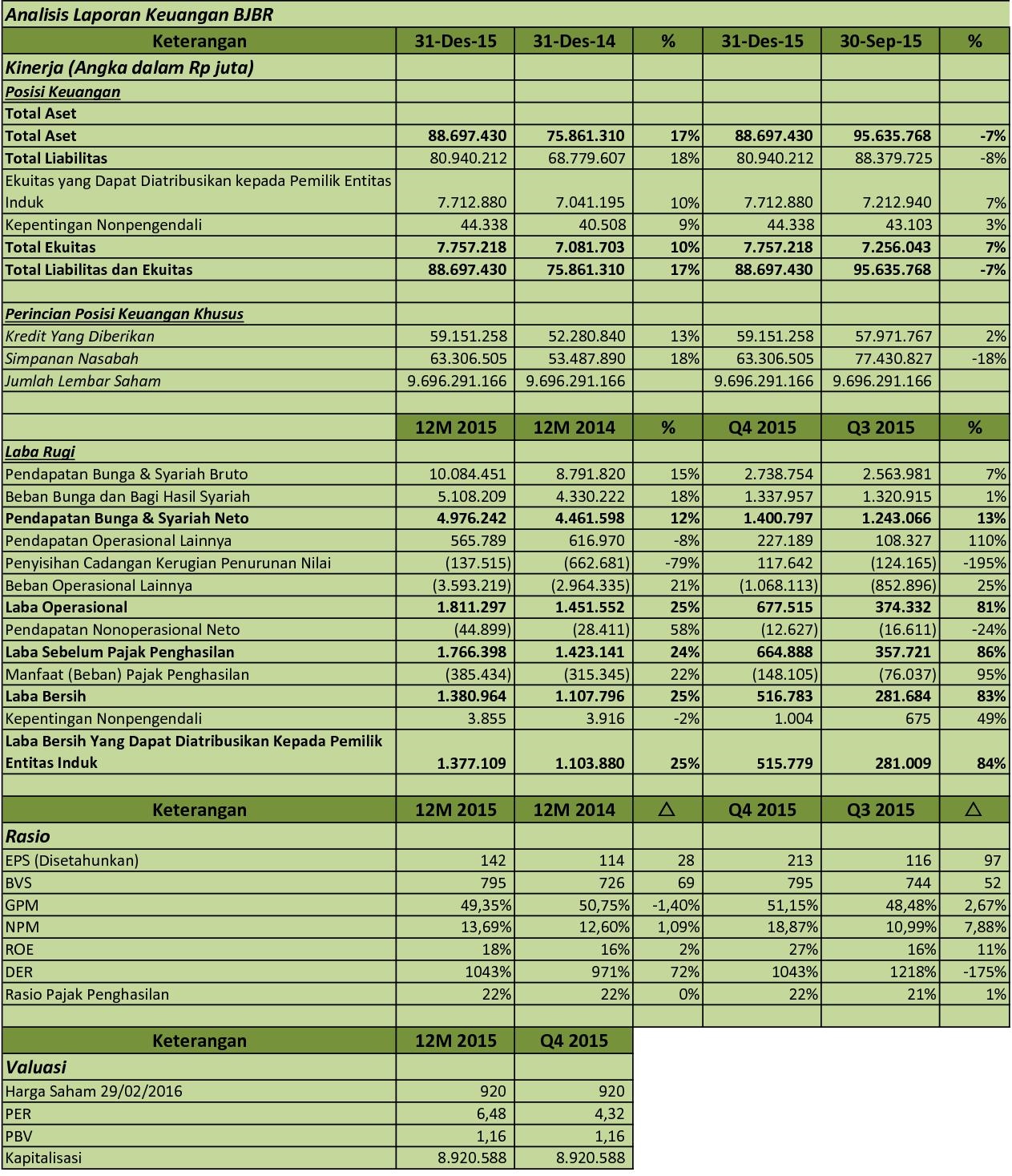 IDX Investor BJBR  Analisis Laporan Keuangan Q4 2015