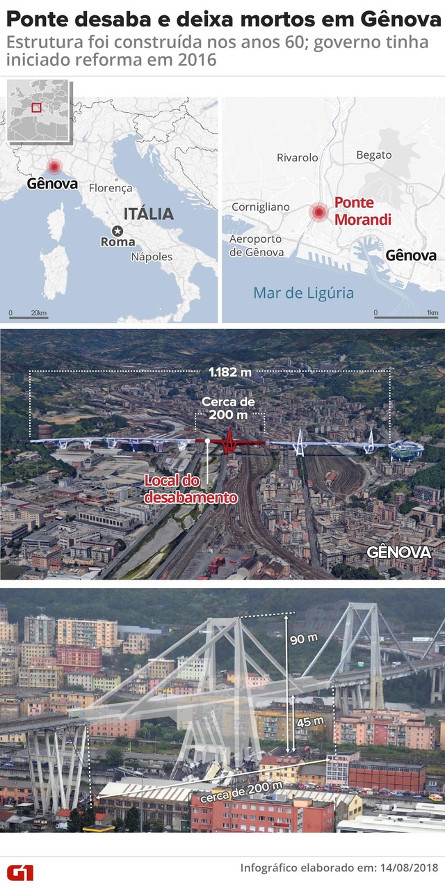 Mais cedo, o governo da Ligúria chegou a citar informações dos bombeiros que indicavam 35 mortos, mas esse balanço foi posteriormente alterado.