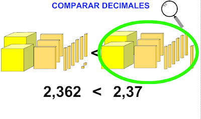 http://ntic.educacion.es/w3//eos/MaterialesEducativos/mem2008/visualizador_decimales/comparaciondecimales.html