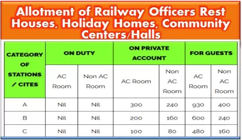 Online allotment of Railway : Officers Rest Houses, Holiday Homes, Community Centers/Halls