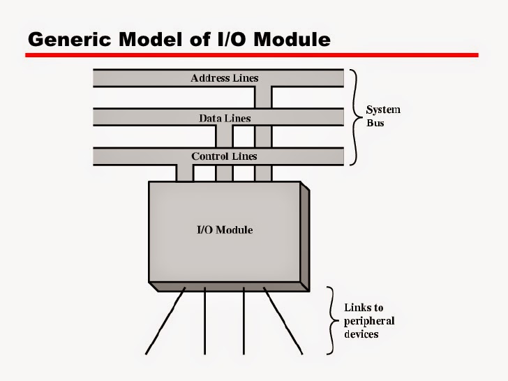 Computer Organisation & Architecture INPUT AND OUTPUT