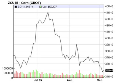 graph showing rise and steep fall in corn prices